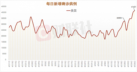 美国新增超3万例新冠病例，疫情形势再度严峻美国新增超1.8万例