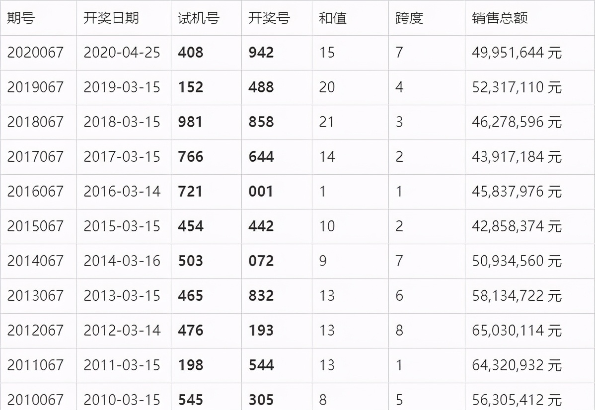 2019年3D彩票第7期开奖结果揭晓，幸运数字照亮梦想之路2020067期3d开奖号码