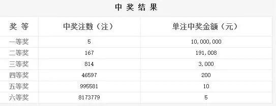 河北彩民喜中双色球79期头奖，一注独揽百万大奖双色球79期开奖结果