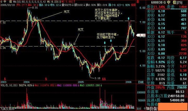 5日均线，股市中的短跑健将5日均线是什么颜色金叉和死叉